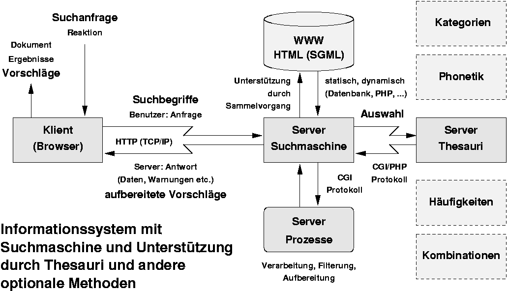 Informationssystem mit Suchmaschine und Unterstützung durch Thesauri und andere optionale Methoden