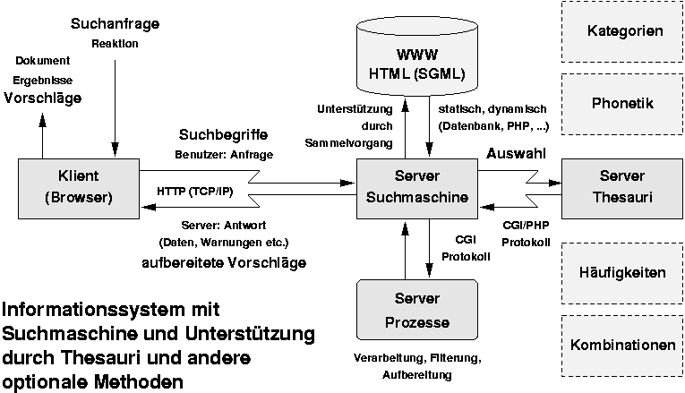 Informationssystem mit Suchmaschine und Unterstützung durch Thesauri und andere optionale Methoden